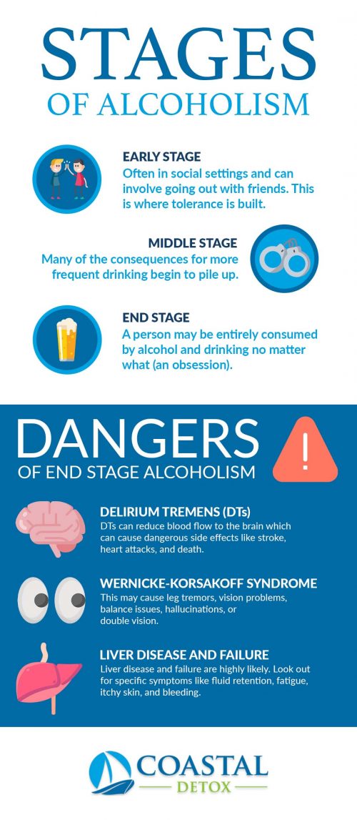 About End Stage Alcoholism – Coastal Detox